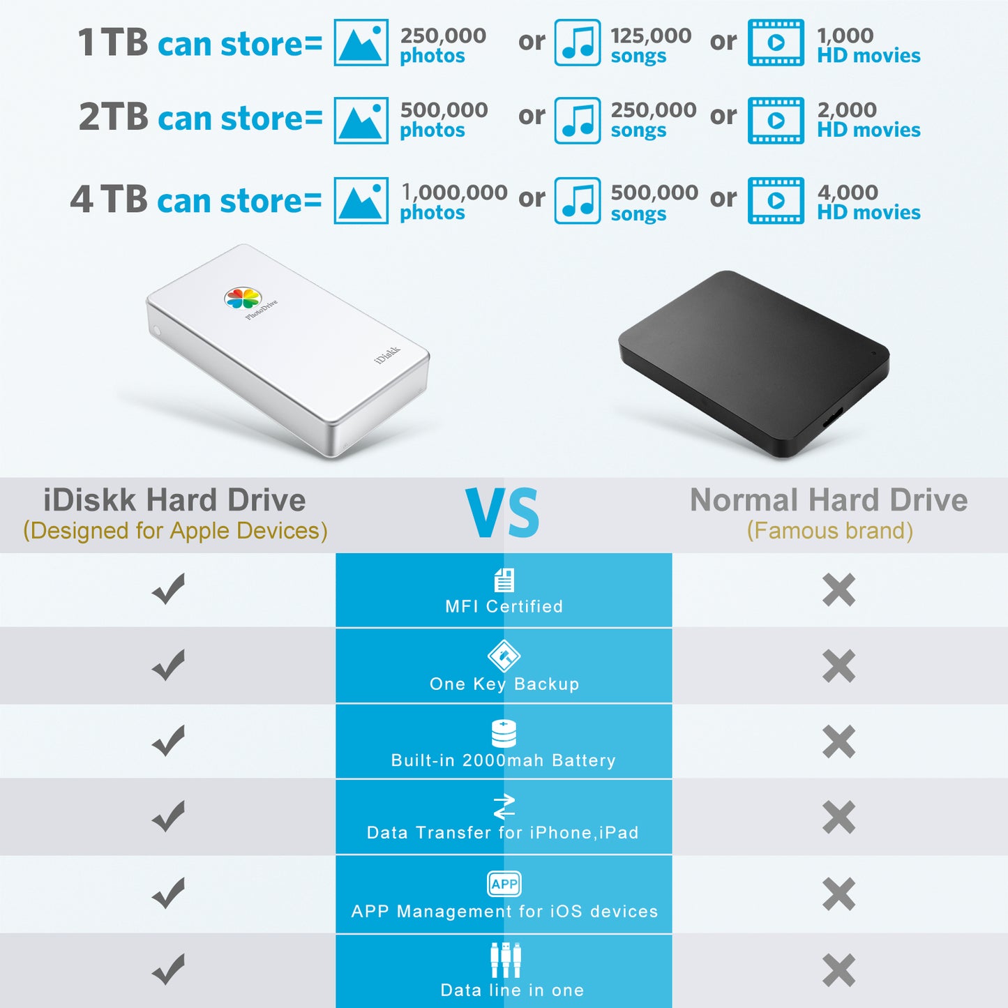 iDiskk MFi Certified Protable External Hard Drive for iPhone & iPad Android Phone Photo Stick, Store Photos, Videos, Music, Documents